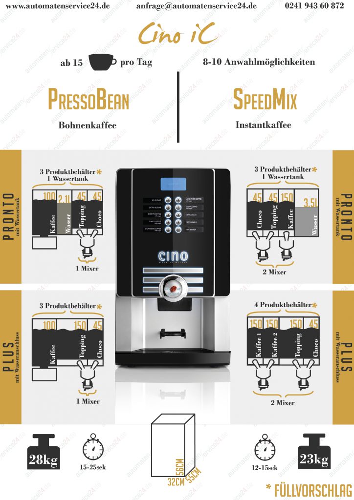 Eine Übersicht zu den Unterschieden zwischen Cino iC PressoBrean und SpeedMix (PB & SM)